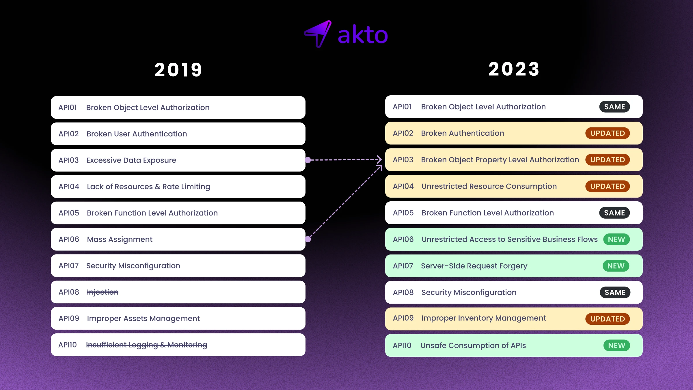 OWASP Top 10 APIs 2019 vs 2023