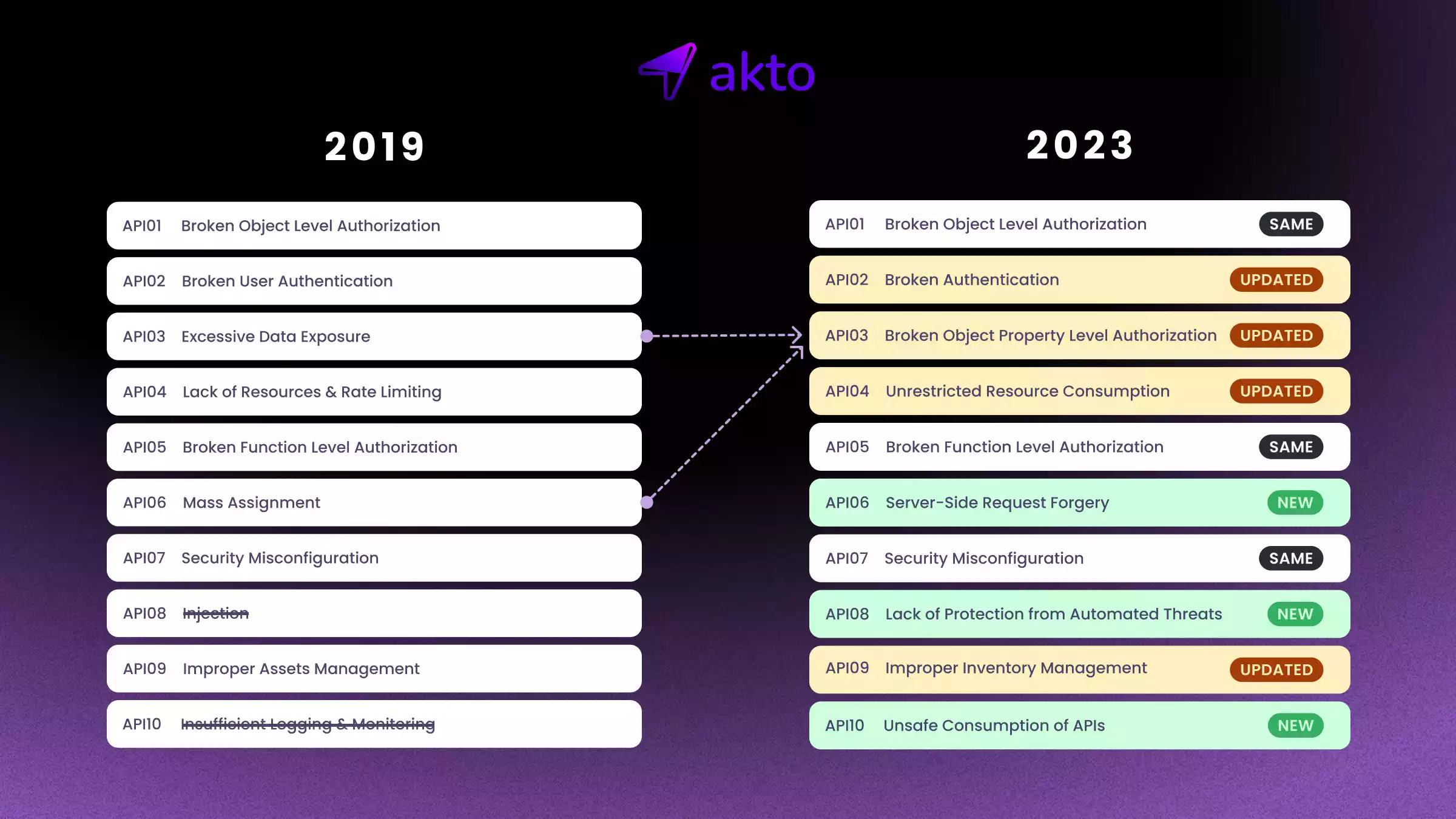 OWASP Top 10 APIs 2019 vs 2023